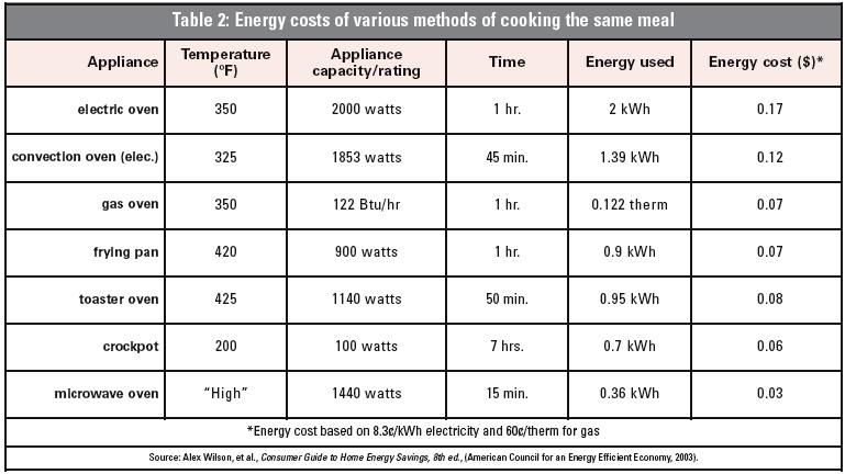 source: www.rmi.org How you cook your food determines your energy consumption more than what type of stove you have.