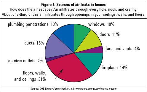 5) Finally, make sure that your furnace and air conditioner are properly sized. When it is time to replace them, consider using source: www.rmi.org Energy STAR appliances.