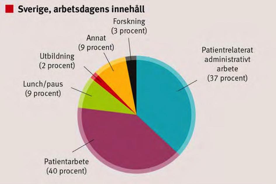 Doctors in Sweden spend 50% of their work time on administration Edvardsson, J, Arnholdt- Olsson, A och Jeppson, B.