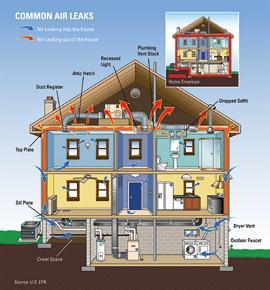 What is Whole House Home Performance Contracting?