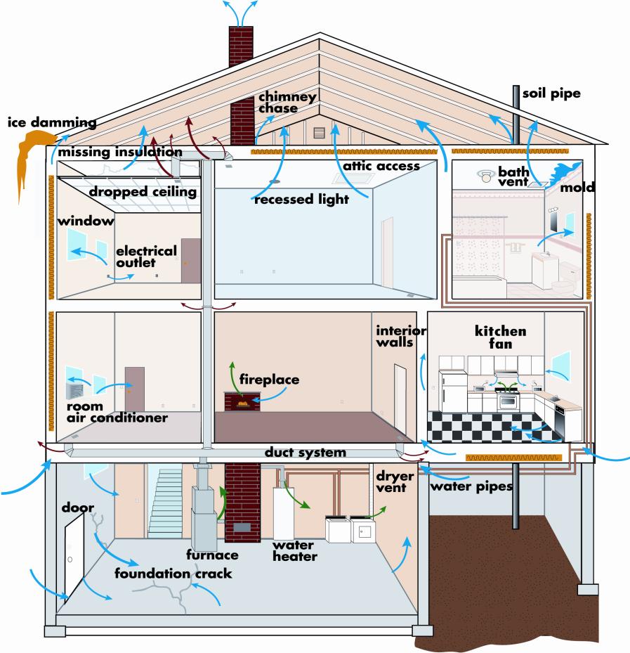 Typical home full of systems Drainage system Foundation system Flooring system Wall system Ceiling system Roof system Insulation system Heating system Air