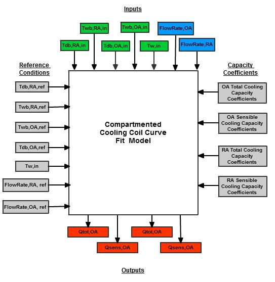 Figure 5 Compartmented Cooling Coil Curve Fit Model Information Flow FUTURE WORK AND EXPECTED RESULTS Implementation in EnergyPlus In order to model the strategies outlined in this study, at least