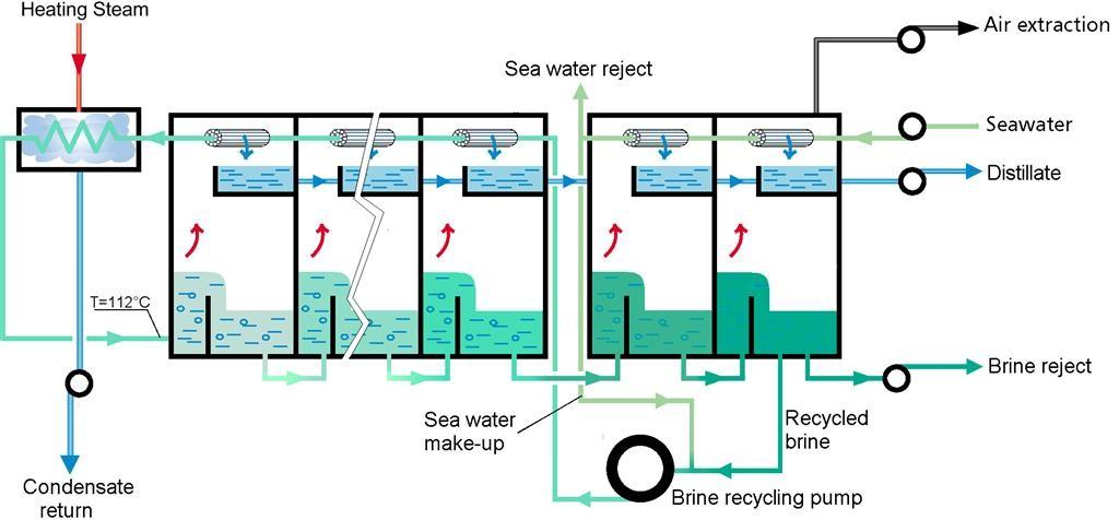 Brine recirculation Multi Stage Flash Distillation (MSF) HEAT RECOVERY SECTION HEAT REJECTION SECTION Source: SIDEM The advantages of the brine recirculation configuration are that the seawater