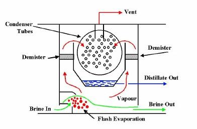 Each stage consists of a flash chamber and a heat exchanger/condenser, in which vapour flashed off in the flash chamber is condensed.