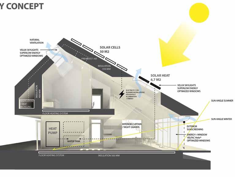 3 We open up for daylight, fresh air and view. The area of the windows is 40% of the floor area. Solar cells, solar heating and heat pump produce electricity, hot water and room heating.