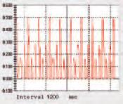 Absorbance Measurement time Data Showing Long-Term Stability for Flame Cu Measurements High sensitivity The graph shows the direct measurement results for 0.1 ppm lead (Pb). A b s Conc(ppm) 0.