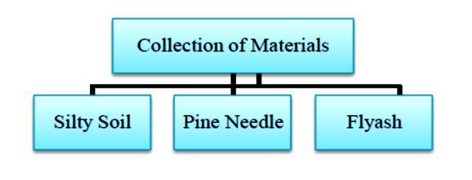 The maximum length of pine needle is 27 mm but mostly obtained fibers are between 19 mm to 27 mm in length.