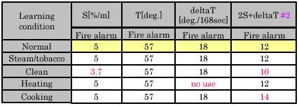 4352: Fire alarm is activated. 4350: Depending on the AI function (learning condition, temperature condition, etc.) a delay time has to run out before fire alarm is activated. 15.