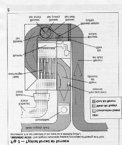 HOW A GAS-FIRED HEATING SYSTEM WORKS How the Typical Gas Burner Works When a room thermostat is turned up or the room temperature drops below the thermostat setting, the unit signals the furnace or