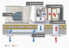 Fig 2: Ice Powered Air Conditioning System Super cooling method is a method of making ice crystals by using the phenomenon super cooling of water.