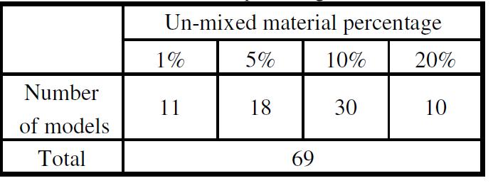 Soil inclusion influence numerical simulations Unconfined compressive strength (UCS) Calibration: soil mix block (large scale - 1.2 x 0.55 x 0.