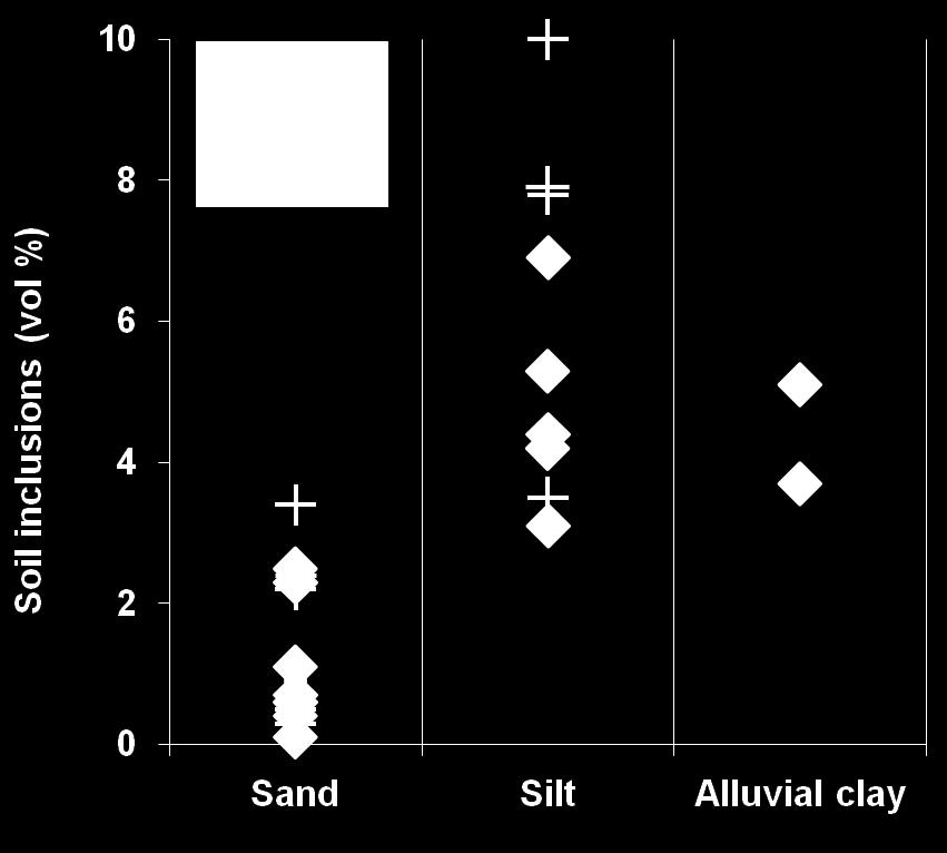8 Soil inclusion analysis Soil or soft inclusions into the mix Tertiary and quaternary sands: [0 à 3.
