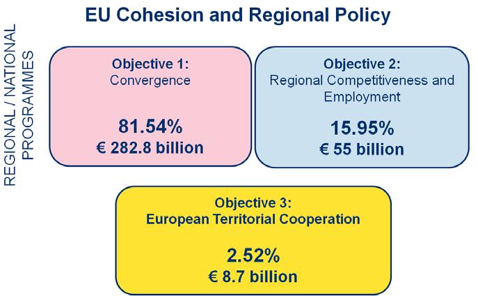 2. INTERREG EUROPE From 3 objectives to 2 goals Goal 1: Investment for growth and jobs Goal 2: