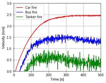 Simulations Fire at 90 m from the inlet portal and 60 m from the mobile fan. Case HRR [MW] Velocity [m/s] Wu Bakar [m/s] Li [m/s] Car fire 5.