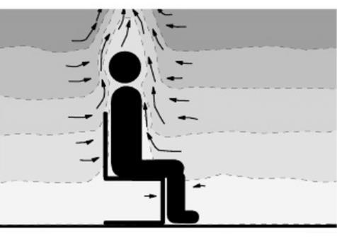 B. basic theory IAQ - Ventilation effectiveness e e=1,2 17% cut of the design airflow, Qv Mixed air distribution Ventilation effectiveness In front of standing person In front of seated person DV