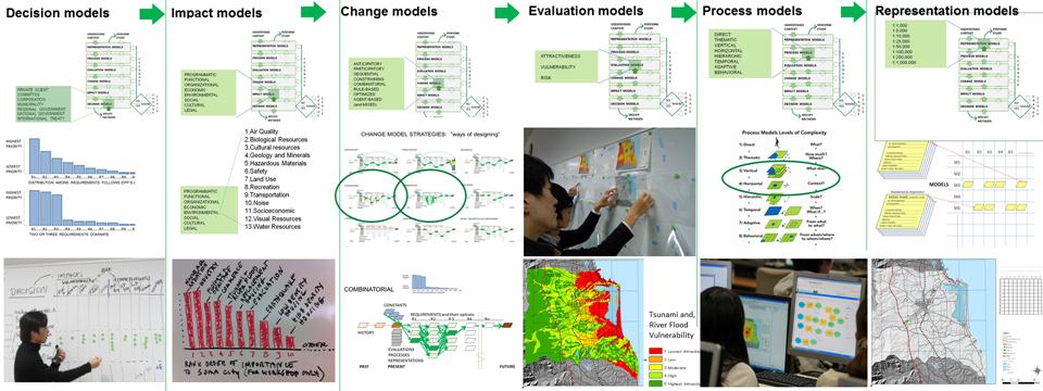 Geodesign with Little Time and Small Data 7 Fig. 5: Ten evaluation models and the process models on which they are based.