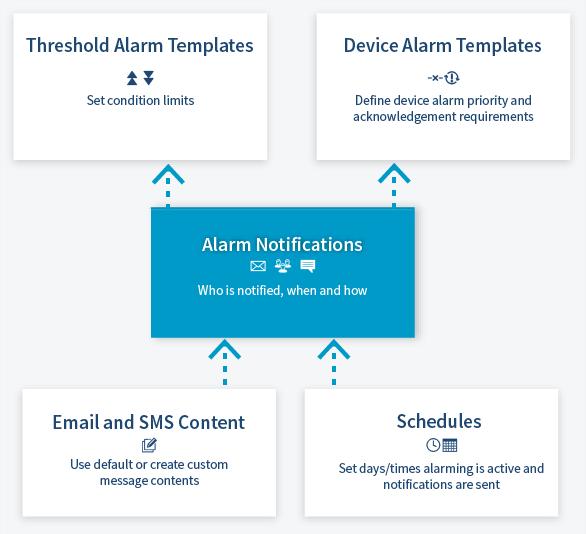 Chapter 6. Alarm Templates 6. Alarm Templates Alarm templates are used to define the alarm condition and notification requirements for Locations and devices.