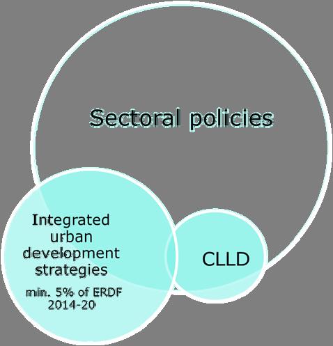 Bet kurioje vietovėje galima derinti sektorių politiką, teritorinę politiką ir bendruomenės iniciatyva grindžiamus metodus. Šis sąryšis pavaizduotas 4 paveikslas.