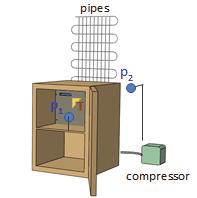 A special test rig providing remote control of the subcomponent including the compressor and fan is also designed to quantify the flow noise in household refrigerators.