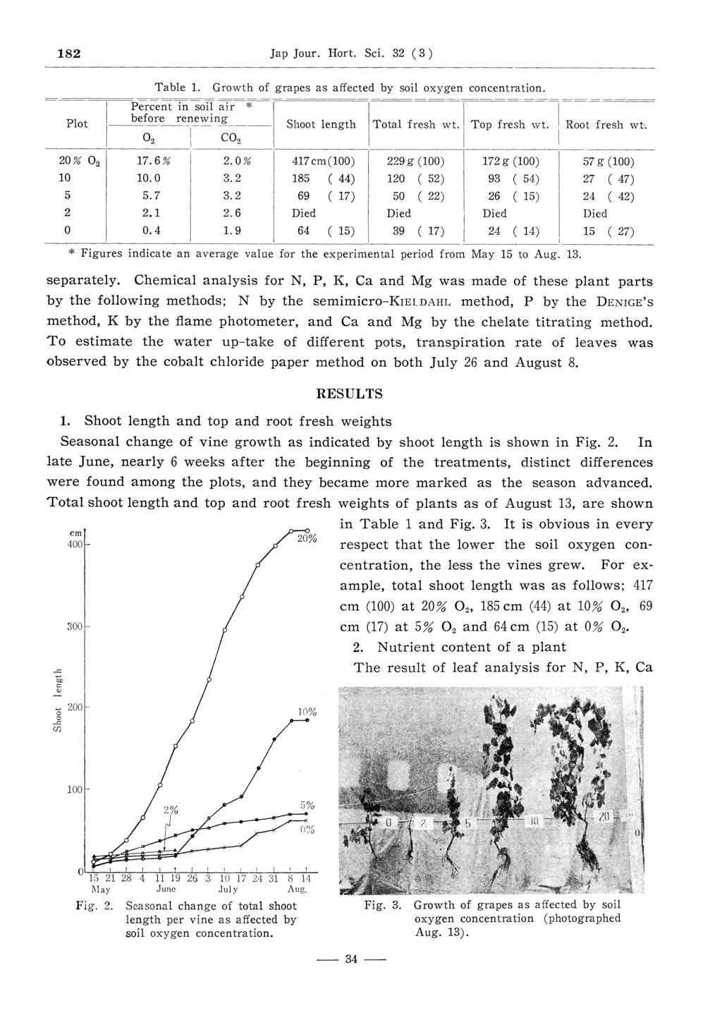 182 Jap Jour. Hort. Sci. 32 (3) Table 1. Growth of grapes as affected by soil oxygen concentration. separately.