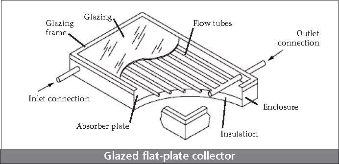 Flat-plate collectors like the one shown below are the most common type.