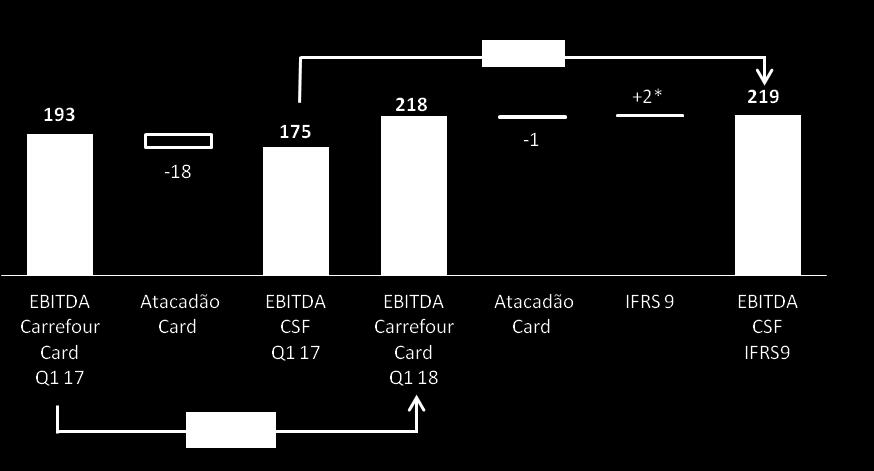 CSF: ADJ. EBITDA GROWTH OF 25% IN Q1 2018 (R$M) ACTIVITY (Carrefour and Atacadão Credit Card Billings) +37.