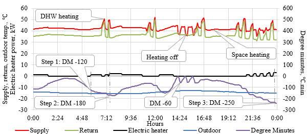 Results and Analysis 4.7 Application of profiles This section shows the application of profiles in heating system sizing.