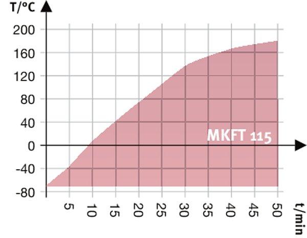 Description MKFT115-400V 1 MKFT115-400V-C 1 Article Number 9020-0284 9020-0293 Environment-specific data Sound-pressure level [db(a)] 64 64 Fixtures Number of shelves (std./max.