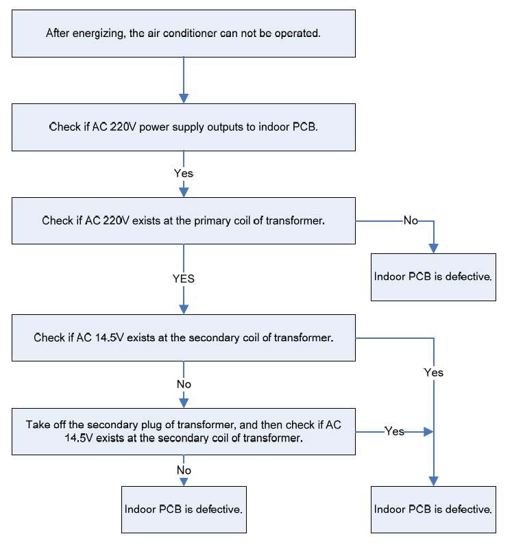 6- FLOW CHART OF DIAGNOSIS AND SOLUTIONS FOR 065 UNITS 1.