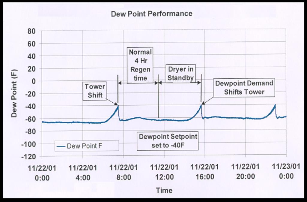 Pressure Dewpoint (F) Typical Dewpoint