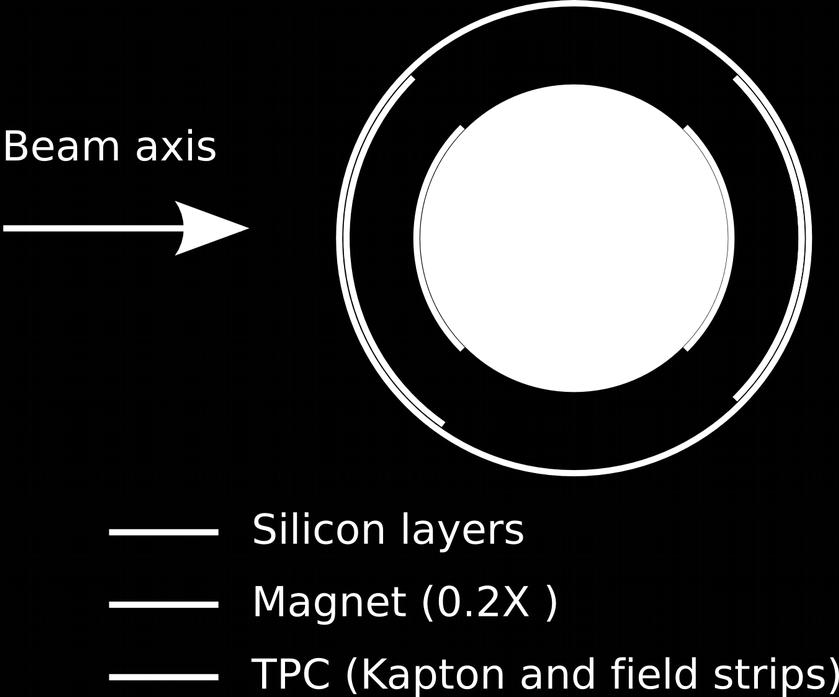 length 4 silicon layers (250μm) Reality not so perfect: more material, distance of Si layers smaller, alignment.
