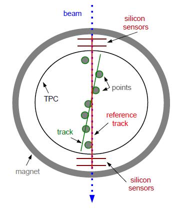 External Si-Tracker Reference 2 layers in space between TPC and magnet Need to