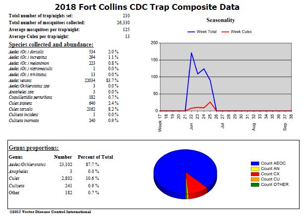 Mosquito Population Surveillance There were 210 light traps set in Fort Collins the month of June 2018. Of the 210 light traps set; a total of 26,330 mosquitoes were collected.