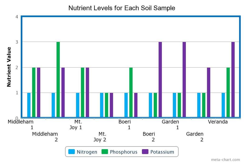 The remainder of our research consisted of testing soil nutrient levels at each sample site. For Nitrogen (N), Phosphorous (P), and Potassium (K) levels, values of low, medium, and high were obtained.