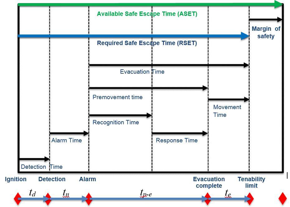 Performance Based Performance Criteria ASET > RSET ASET Time from ignition until the building becomes untenable RSET Time to