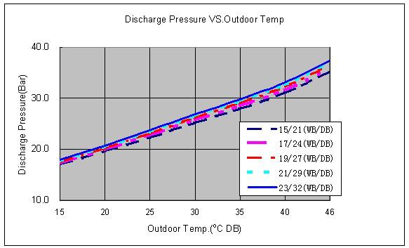 Pressure Curves 6.3 Model: CN18/ONG3-17 R410A 6.