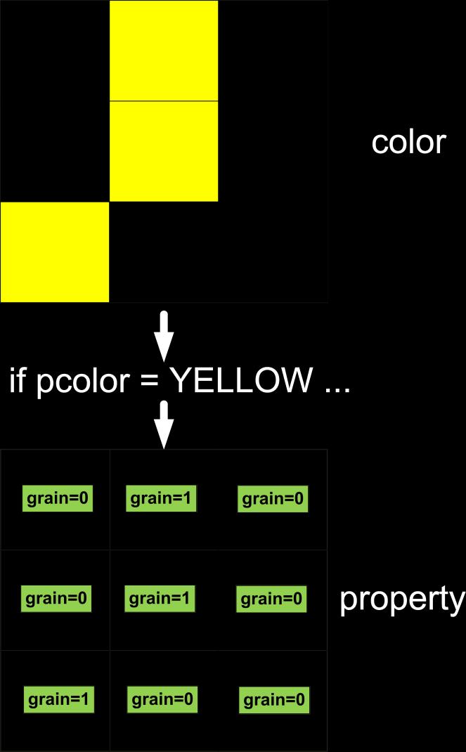 Mapping color to a value existence of grain patches-own [ grain ask patches [ set grain 0 if pcolor = YELLOW [
