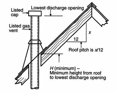 711...4 Forced Air Inlet. A gas vent shall terminate not less than feet (914 mm) above a forced air inlet located within 1 feet (4 mm). [NFPA 4:1.7.(7)] FIGURE 711.