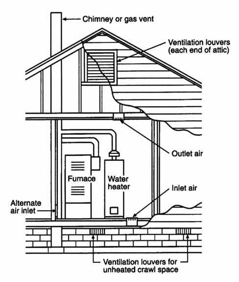 FIGURE 7.4(1) ALL COMBUSTION AIR FROM OUTDOORS - INLET AIR FROM VENTILATED CRAWL SPACE AND OUTLET AIR TO VENTILATED ATTIC [NFPA 4:FIGURE A.9...1(1)(a)] For SI units: 1 foot = 4. mm FIGURE 7.