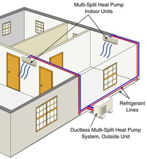 Energy Efficiency Demonstration DHP: Technology Background and Benefits Non-ducted, split system heat pumps Also known as mini- and multi-splits Developed in Japan as quieter, more efficient