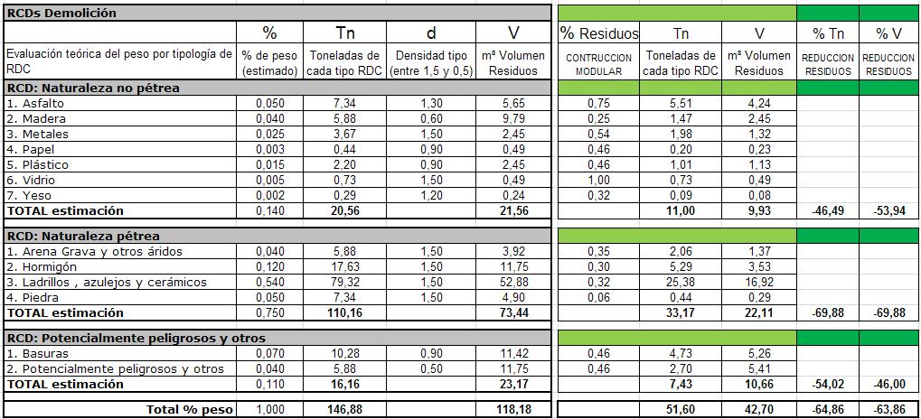 Table 3 Study of demolition waste and comparison with waste reduction percentage Building about 144m2 and comparison between traditional and mutable models.