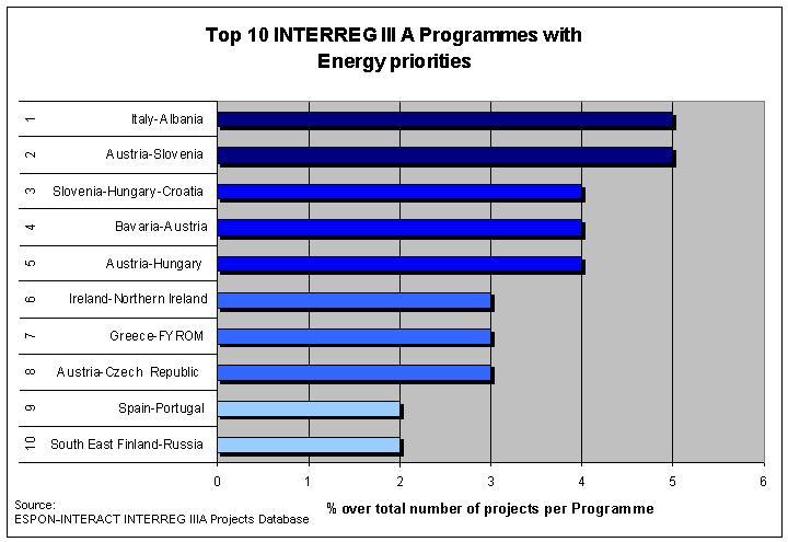 Figure 64 Top 10 INTERREG IIIA