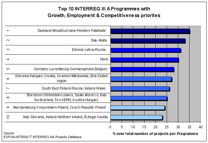 Figure 68 Top 10 INTERREG IIIA Programmes with
