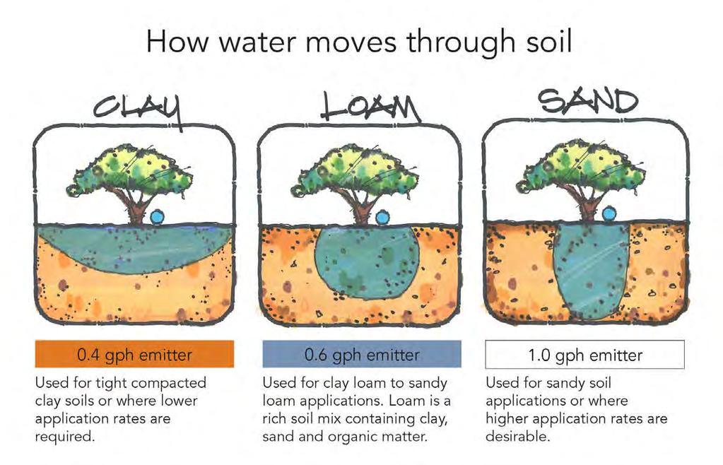 Watering for your Soil Type Over-watering: Leaches nutrients