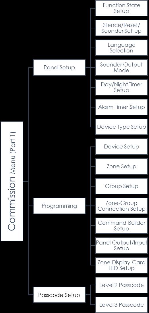 5.3 Commission Menu Hierarchy (PART 1) Figure 55