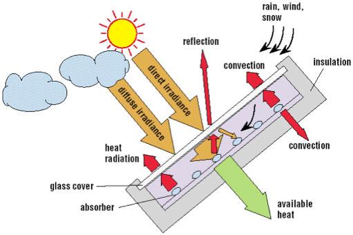 How does it work? Flat Plate - Solar Collector Flat plate solar collector technology is one oldest and most widely used technologies in solar water heating panels.