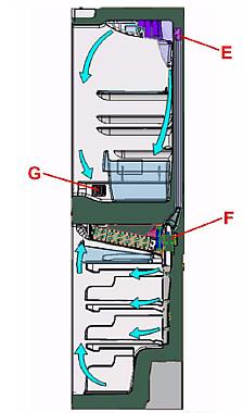 Service Manual 11 5. Air flow Unlike for the PARTLY NO FROST refrigerator, the TOTAL NO FROST appliance refrigerator and freezer share; the finned-type evaporator cools both cooling zones.