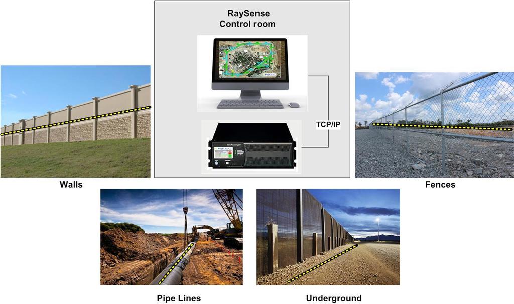 THE SOLUTION CONCEPT The solution concept is based on intelligent technologies: The RaySense is unique long range fiber optic Distributed Vibration Sensor (DVS) system designed to detect, locating