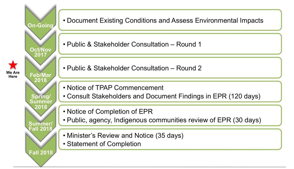 TPAP Timeline and Next Steps SmartTrack Stations Document Existing Conditions and Assess Environmental Impacts Public & Stakeholder Consultation - Round 1 We Are Here Public & Stakeholder