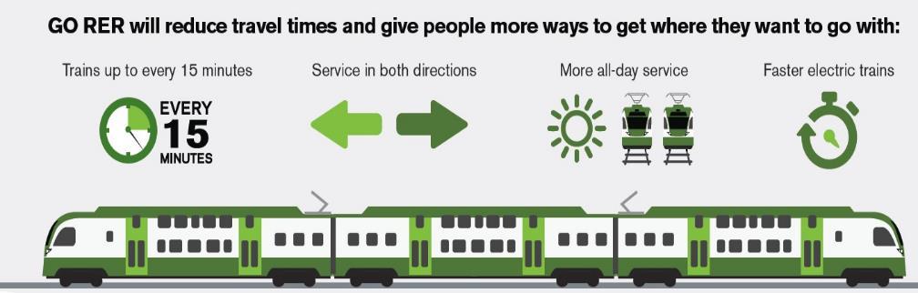 GO Regional Express Rail (RER) GO RER will reduce travel times and give people more ways to get where they want to go with:.